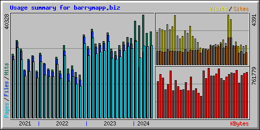 Usage summary for barrymapp.biz